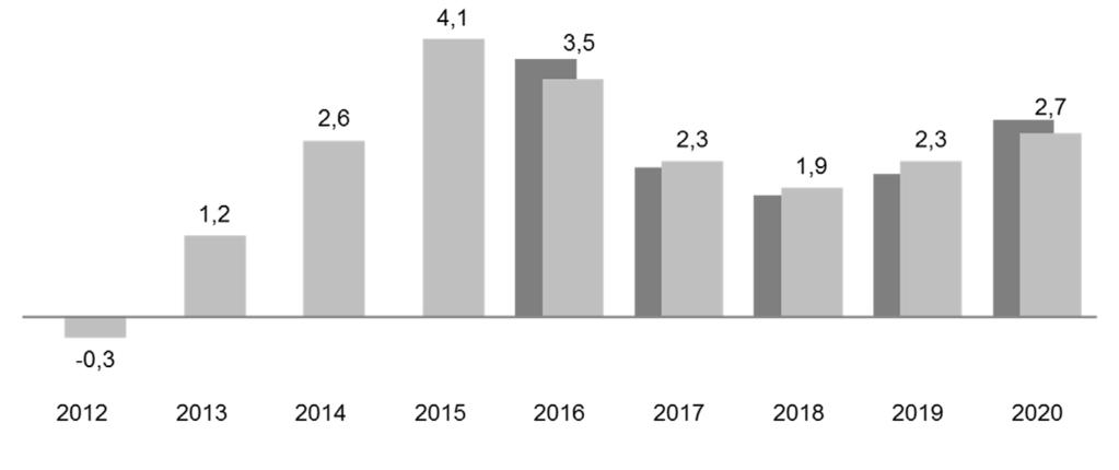 nr 1 2017 årgång 45 62 60 58 56 54 52 50 48 46 2014 2015 2016 Euroområdet Storbritannien USA Källa: Macrobond och Finansdepartementet. Figur 3 Förtroendeindikatorer i omvärlden.