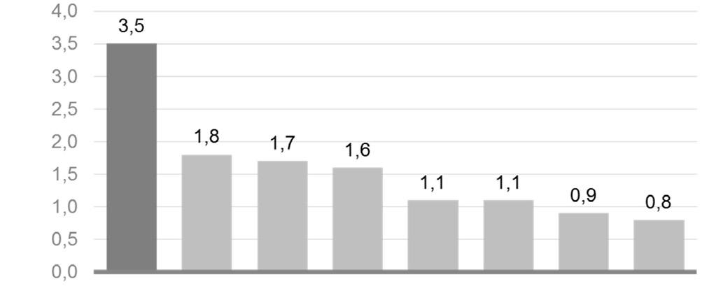 Figur 5 BNP-tillväxt 2016. Procent Anm: Ej kalenderkorrigerade siffror. Källa: Macrobond och egna beräkningar. ekonomiskdebatt Figur 6 BNP-tillväxt 2017. Procent Anm: Ej kalenderkorrigerade siffror. Källa: Macrobond och egna beräkningar. uppmätts i ett EU-land.