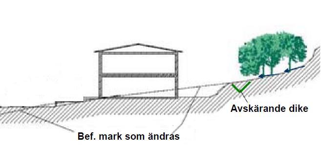 29 (33) Olja kg/år 6 Bens(a)Pyren kg/år 0,00033 3,9 0,00051 10 AVSKÄRANDE DIKE MOT NATURMARK Avskärande diken utanför tomtgräns rekommenderas att anläggas enligt Figur 14 och Figur 10 när omgivande