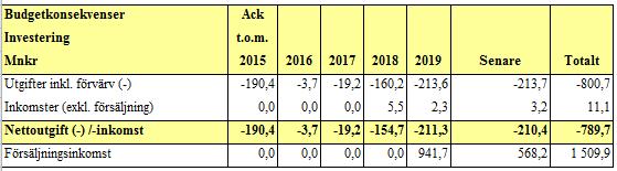 Stadens utgifter/inkomster för exploatering bedöms kunna finansieras via exploateringsnämndens investeringsbudget för år 2017.