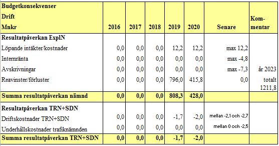 De beräknade drift- och underhållskostnaderna inom trafiknämndens och stadsdelsnämndens ansvarsområden beräknas efter genomförandet uppgå till ca 5 mnkr.