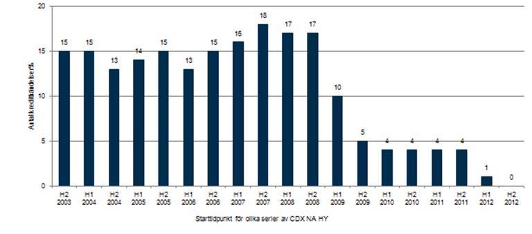 Historisk utveckling för Underliggande aktiekorg de senaste fem åren Källa: Handelsbanken Capital Markets och Bloomberg.