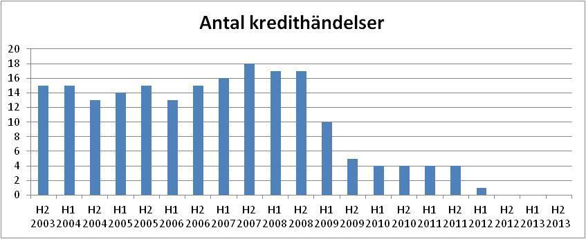 Historisk utveckling för Referenskorg Källa: Handelsbanken Capital Markets och Bloomberg. Grafen visar antalet kredithändelser per serie av CDX NA HY index. Nya serier skapas varje halvår.