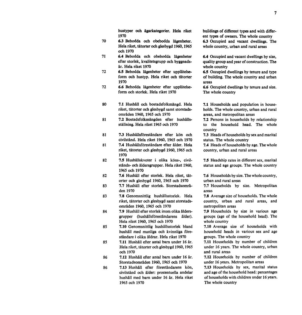 7 hustyper och ägarkategorier. Hela riket 1970 70 6.3 Bebodda och obebodda lägenheter. Hela riket, tätorter och glesbygd 1960, 1965 och 1970 71 6.