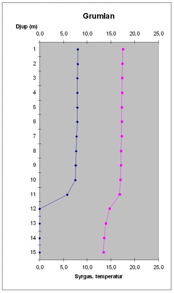 Figur 9. Syrgasprofil från Grumlan och Solgen i augusti. Ämnestransporter. Ämnestransporter mäts i kg per hektar och år.