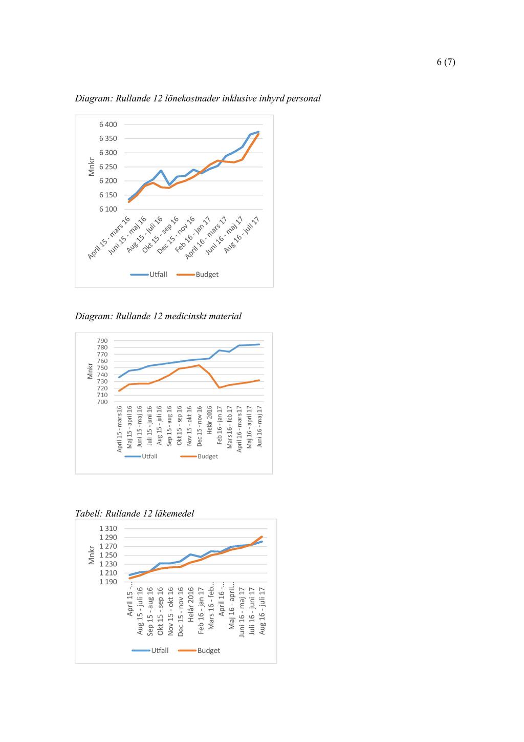 6 ( 7 ) Diagram : Rullande 12 lönekostnader inklusive inhyrd personal 6 400 6 350 6 300 k r n6 250 M 6 200 6 150 6 100 Utfall Budget Diagram : Rullande 12 medicinskt material Tabell: Rullande 12