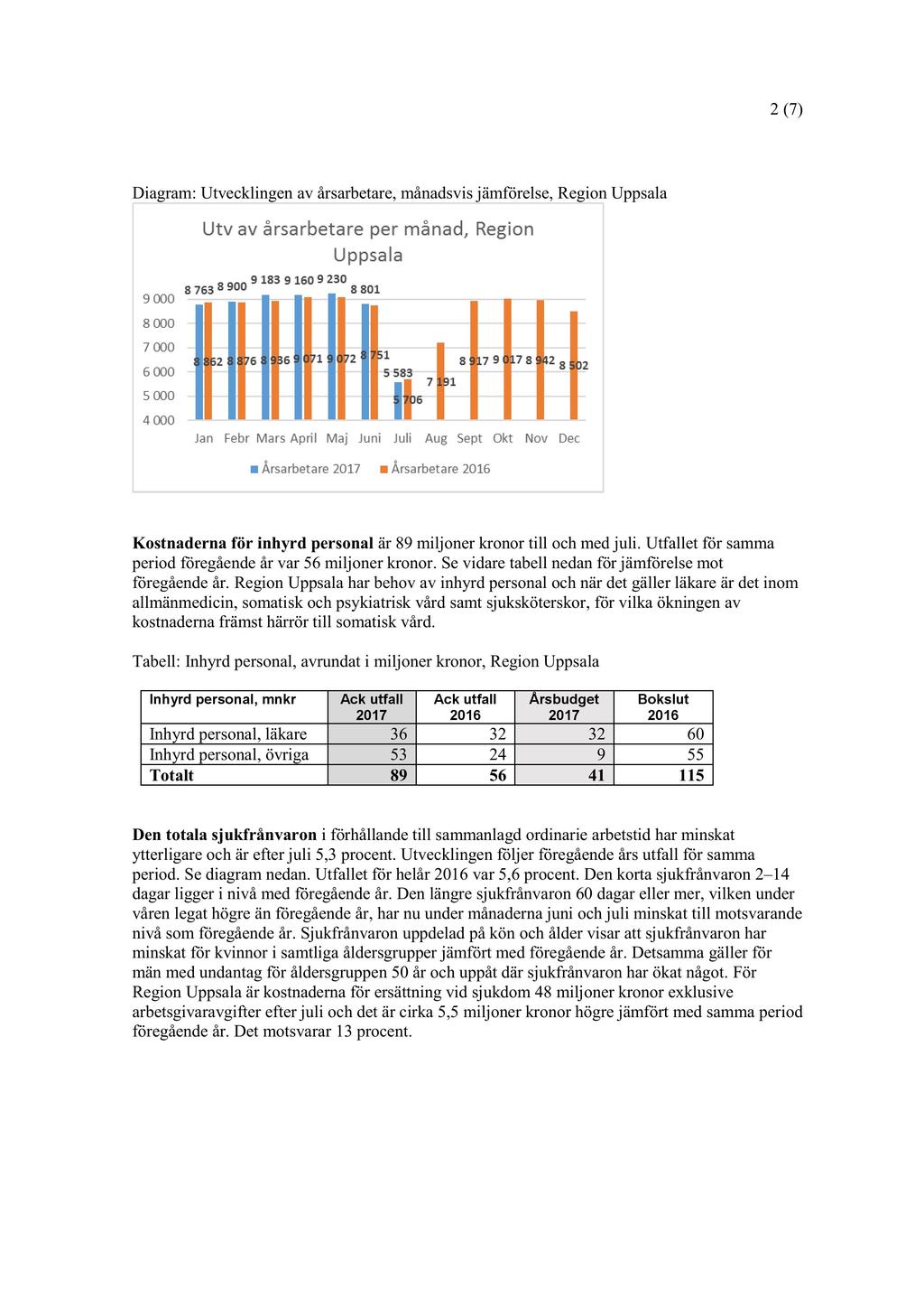 2 ( 7 ) Diagram: Utvecklin gen av årsarbetare, månadsvis jämförelse, Region Uppsala Kostnaderna för inhyrd personal är 89 miljoner kronor till och med juli.