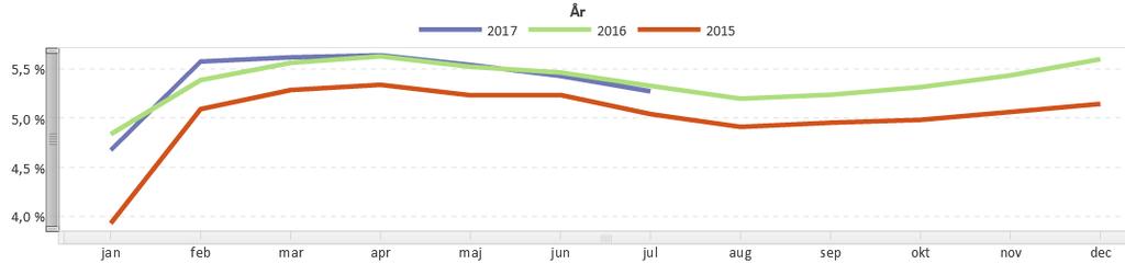 3 (7) Diagram: Total sjukfrånvaro i procent, Region Uppsala EKONOMI Det ackumulerade resultatet avviker positivt mot budgeten för perioden med 161 miljoner kronor.