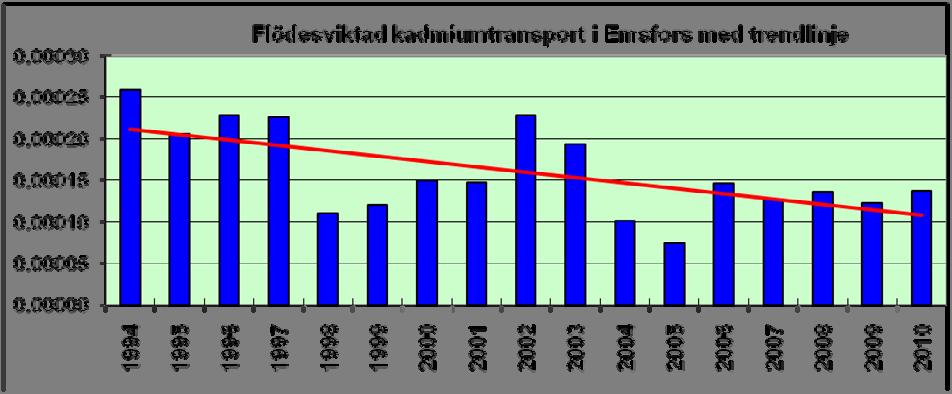 De årliga transportmängderna av fosfor och kväve varierar mycket mellan åren. Detta beror i huvudsak på varierande årsflöden.