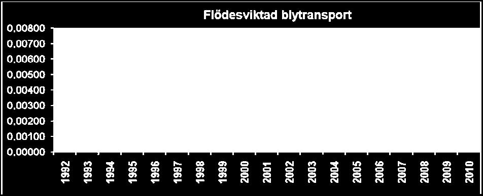Generellt kan man se att transporten av totalfosfor och totalkväve ökar. När det gäller metallerna minskar transporten av kadmium i Emsfors, troligtvis på grund av saneringen av Jungnerholmarna.