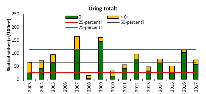 Orsaken till de låga tätheterna av öringårsungar 2008 och 2010 är okänd, och någon form av yttre, mänskligt betingad, störning kan inte uteslutas.