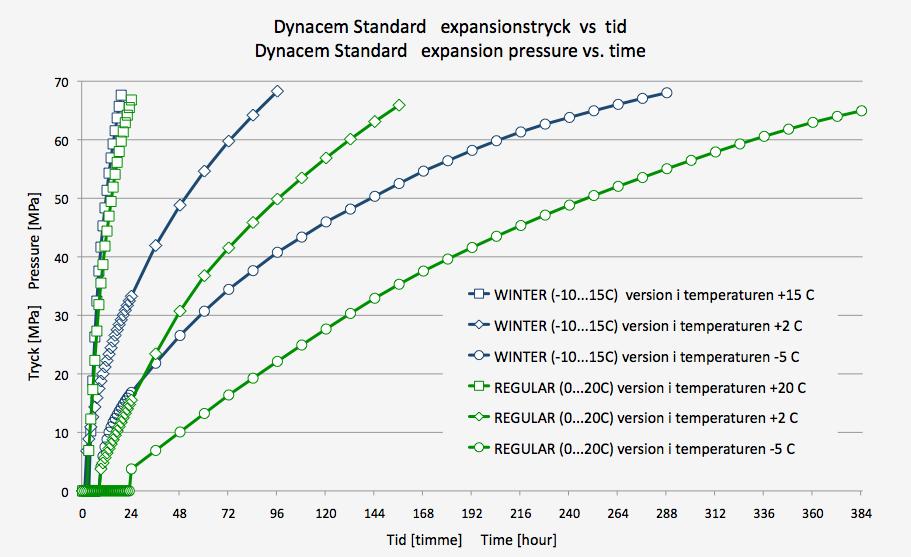 Bilaga till Dynacem Faktablad Ökning av Dynacem expansionstryck kontra tid testas för varje producerad sats produkt innan den är kvalificerad till försäljning.