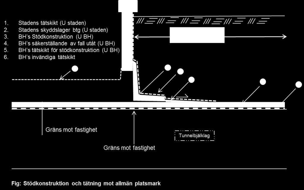 Hur stora laster som maximalt får föras ner ovan tunnelväggarna för respektive tunnelmonolit och för respektive fastighet framgår i av staden framtagna lasttabeller, enligt Bilaga 1.