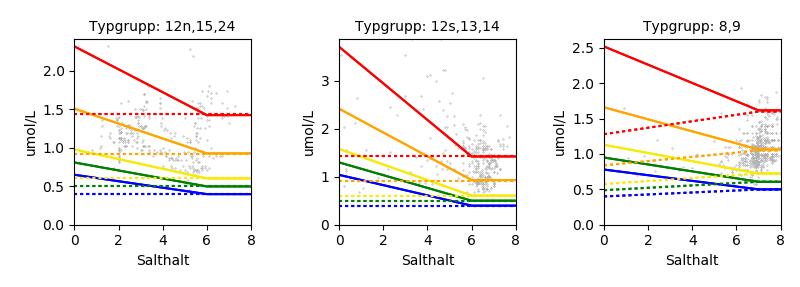 TP Vintervärden får störst förändring i typgrupperna (7), (8,9), (12s, 13, 14) och (12n, 15, 24), i typgrupp (12n, 15, 24) ger detta stor påverkan på status genom att många observationer flyttas från