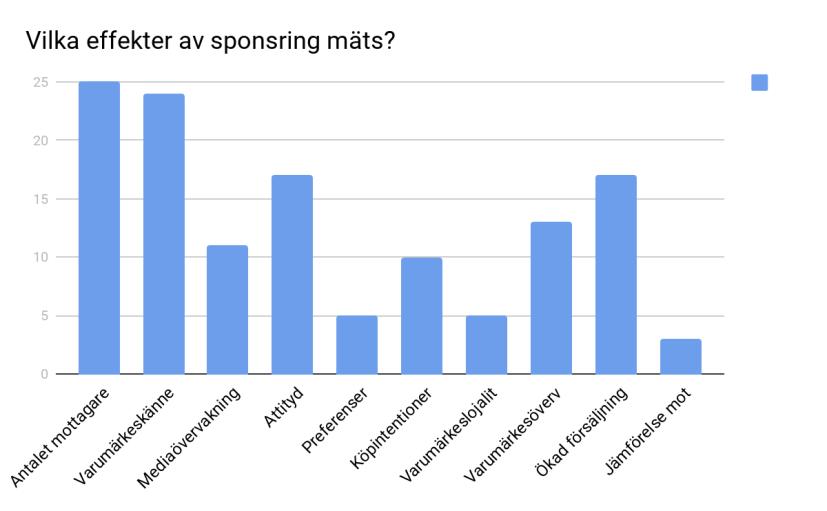 28 Av totalt 36 respondenter besvarade 30 stycken (85,7%) av dessa att de mäter effekterna av sin sponsring på något sätt.