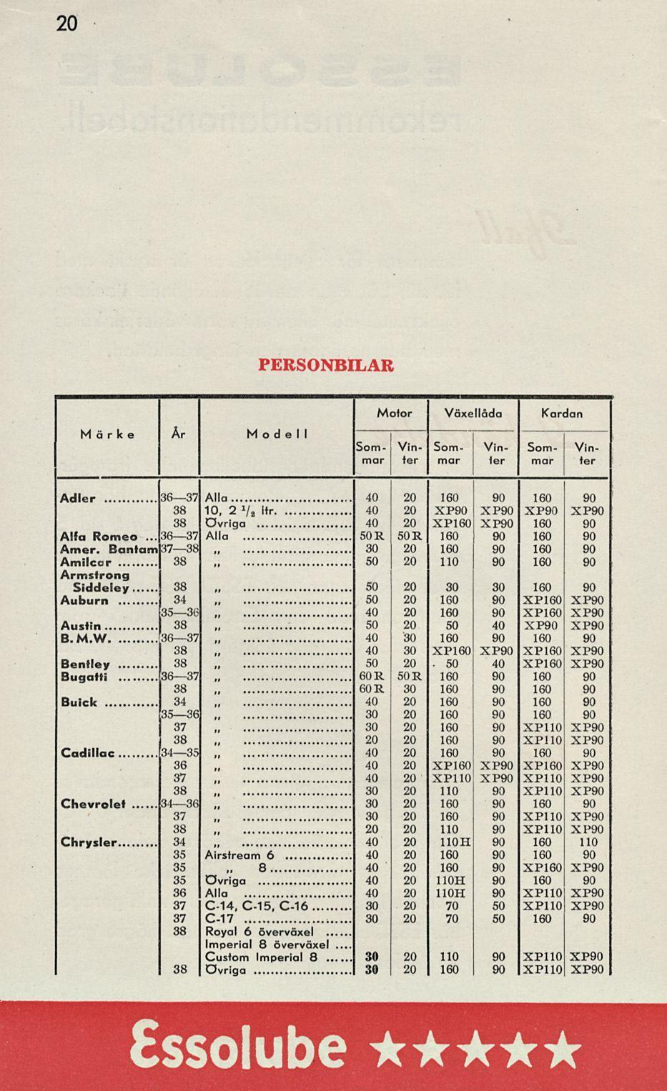 50 50 40 30 20 40 30 8 20 PERSONBILAR Märke År Modell Motor Växellåda Kardan Som- Vin- Som- Vin- Som- Vinmar ter mar ler mar ter Adler 3637 Alla 40 20 160 90 160 90 38 10, 27, Hr 40 20 XP9O XP9O XP9O