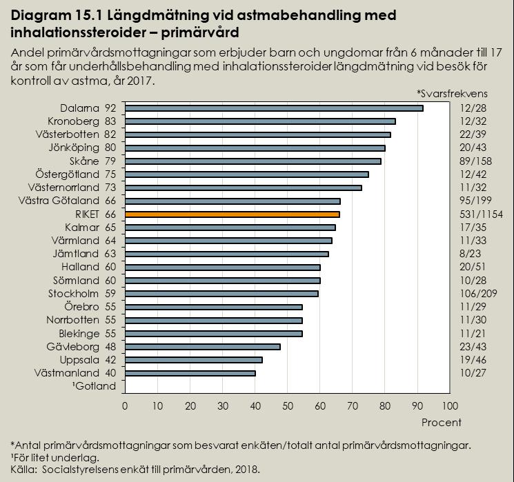 Indikator för längdmätning vid astmabehandling med inhalationssteroider (3.