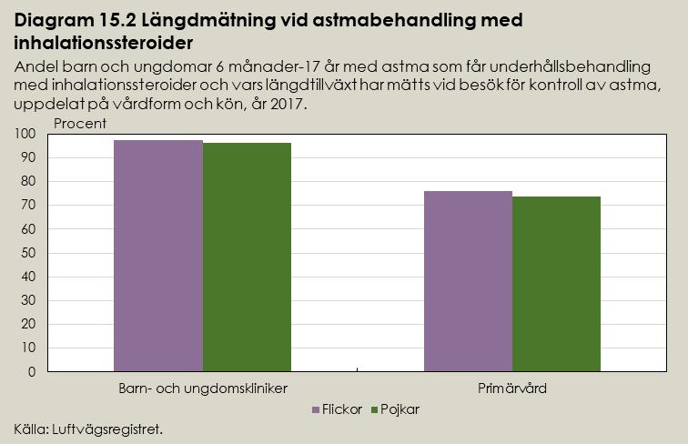 Bedömning av resultat Socialstyrelsens riktlinjer rekommenderar att barn och ungdomar med astma som behandlas med inhalationssteroider får sin längdtillväxt kontrollerad vid daglig