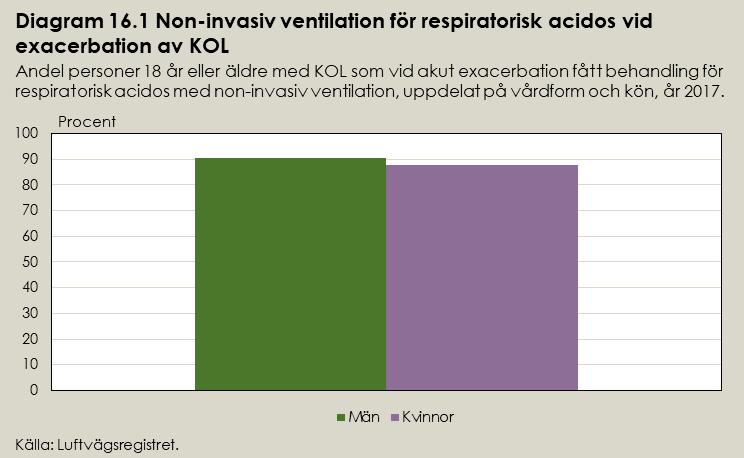 Bedömning av resultat I de nationella riktlinjerna rekommenderar Socialstyrelsen non-invasiv ventilation för respiratorisk acidos vid exacerbation av KOL.