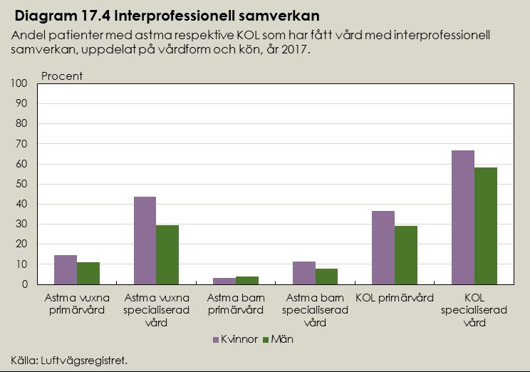 Interprofessionell samverkan vid KOL (indikator 4.18) År 2017 rapporterades 6 518 patienter (18 år eller äldre) med KOL för indikatorn Interprofessionell samverkan.