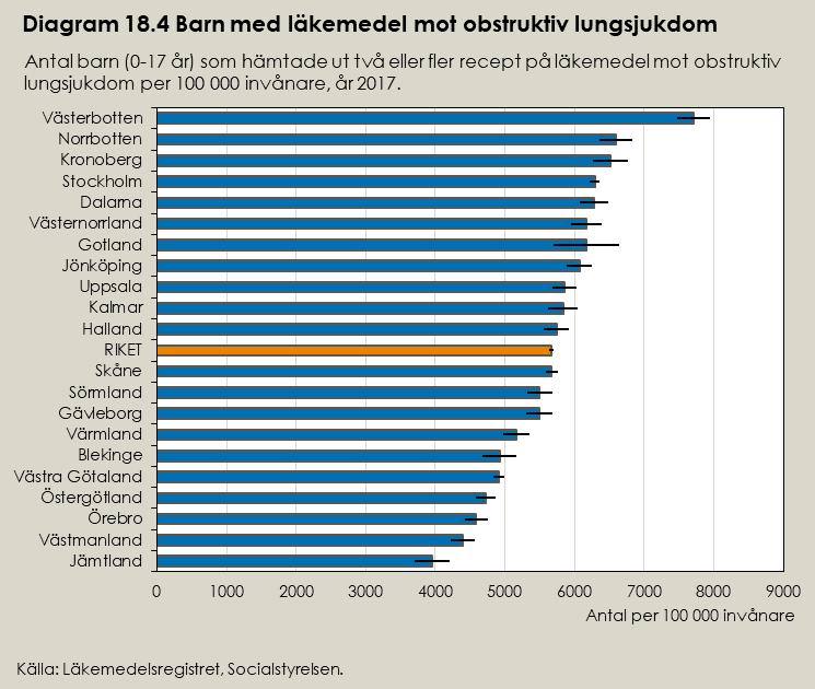 Barn (0 17 år) År 2017 hämtade 5,7 procent (totalt 117 768 personer) av Sveriges barn ut två eller fler recept på läkemedel mot obstruktiv lungsjukdom. Pojkar stod för 60 procent.