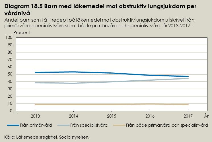 Vuxna (18 64 år) Totalt 270 445 personer 18-64 år hämtade år 2017 ut två eller fler recept på läkemedel mot obstruktiv lungsjukdom, motsvarande 4,6 procent av åldersgruppen i befolkningen.