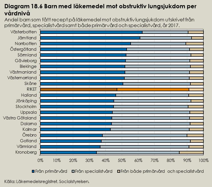 Bedömning av resultat Enligt riktlinjerna är läkemedel mot obstruktiv lungsjukdom en viktig del i behandlingen av astma och svårare KOL även om alla med dessa diagnoser inte behöver eller hämtar ut