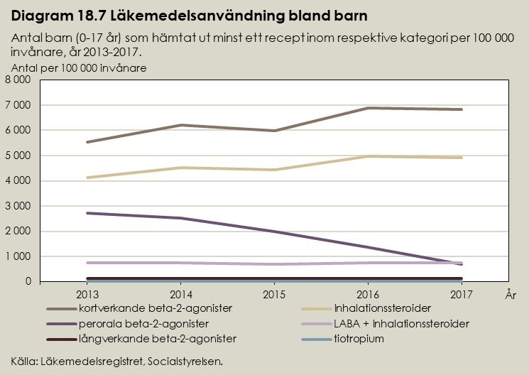 Kombinationspreparat LAMA och LABA Sedan hösten 2017 finns även trippelkombinationer bestående av LAMA, LABA och inhalationssteroid i samma inhalator.
