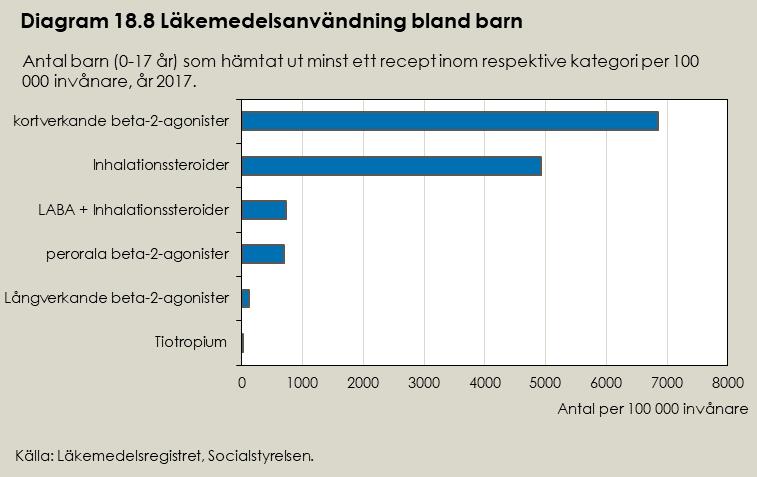 Kortverkande beta-2-agonister i inhalationsform Beta-2-agonister är en grupp läkemedel som vidgar luftrören, och kortverkande beta-2-agonister används för att lindra symtom vid obstruktivitet.