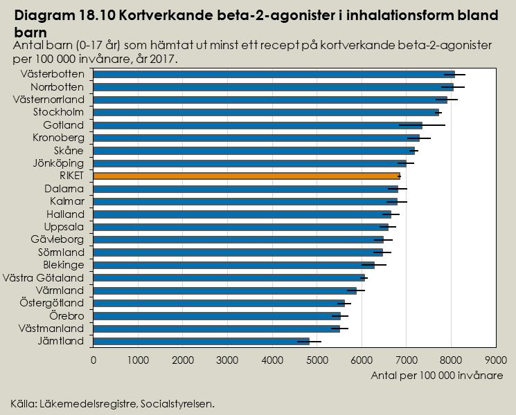 Långverkande beta-2-agonister i inhalationsform Totalt 2 600 barn hämtade ut långverkande beta-2-agonister i inhalationsform år 2017, vilket motsvarar 125 barn per 100 000 invånare.