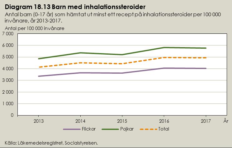 Perorala beta-2-agonister Totalt 14 285 barn hämtade ut perorala beta-2-agonister år 2017, vilket