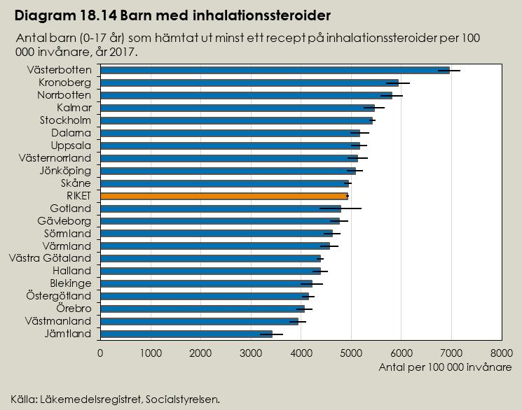 Under perioden 2013-2017 minskade antalet barn per 100 000 invånare som hämtade ut perorala
