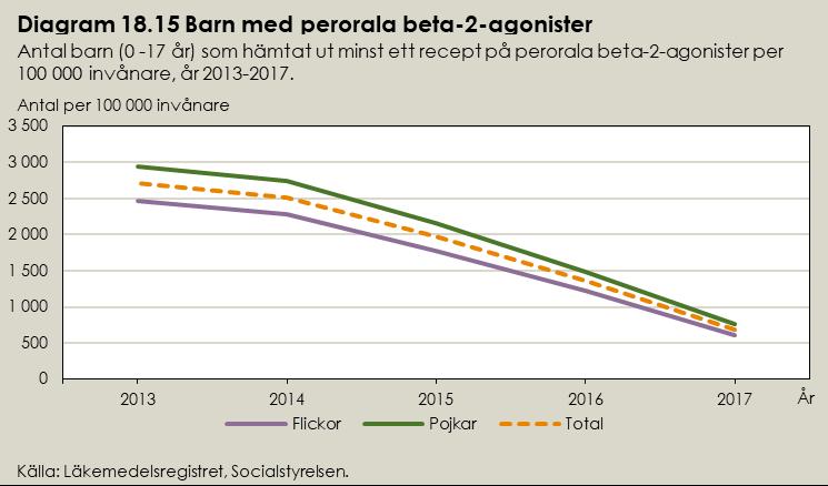 Tiotropium (långverkande muskarina antagonister) Totalt 299 barn hämtade ut tiotropium år 2017, motsvarande 14 barn per 100 000 invånare.