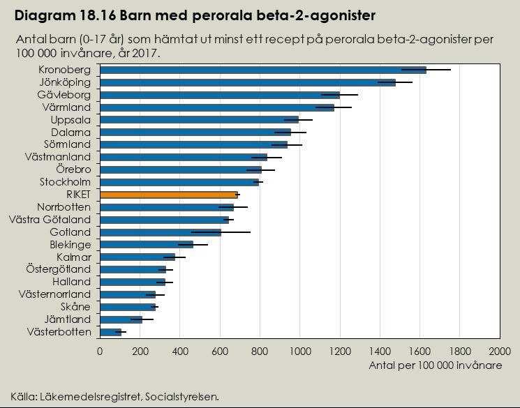 17 visar en översikt av antal vuxna per 100 000 invånare som hämtat ut olika typer av läkemedel mot obstruktiv lungsjukdom år 2017. Diagram 18.17a och 18.