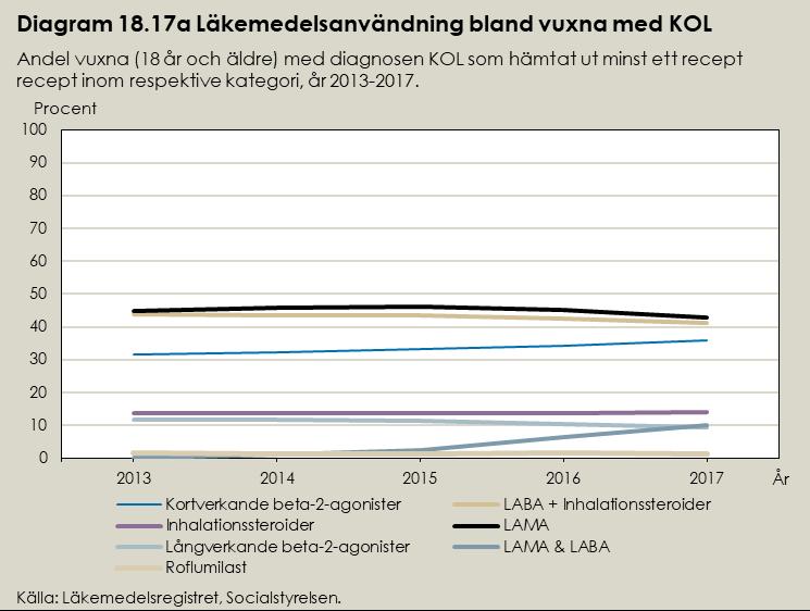 Kortverkande beta-2-agonister i inhalationsform Totalt 406 811 vuxna hämtade ut kortverkande beta-2-agonister år 2017, vilket motsvarar 5 137 vuxna per