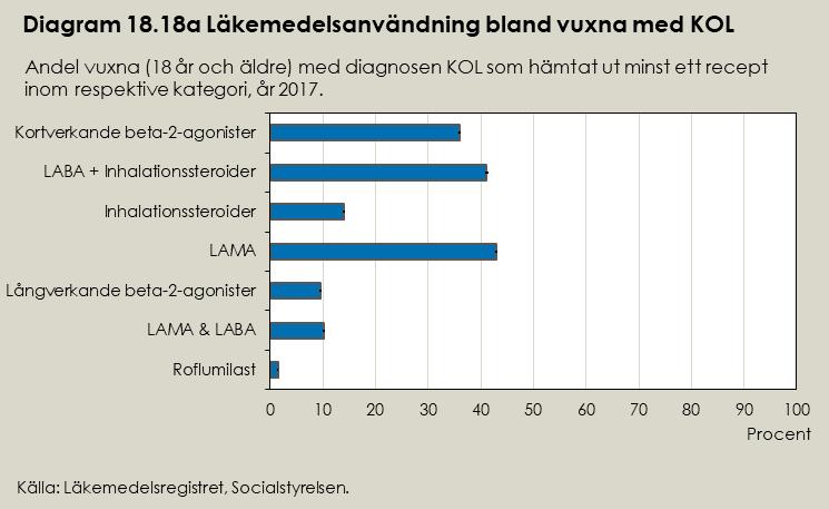 Under perioden 2013-2017 ökade antalet vuxna per 100 000 invånare som hämtade ut kortverkande beta-2-agonister.
