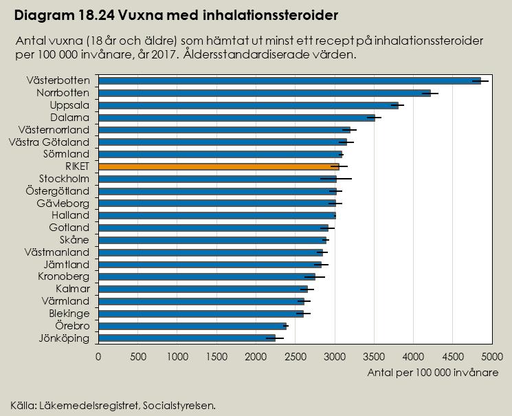 Inhalationssteroider Totalt 241 771 vuxna hämtade ut inhalationssteroider år 2017, vilket motsvarar 3 053 vuxna per 100 000 invånare. Fler kvinnor än män hämtade ut inhalationssteroider.