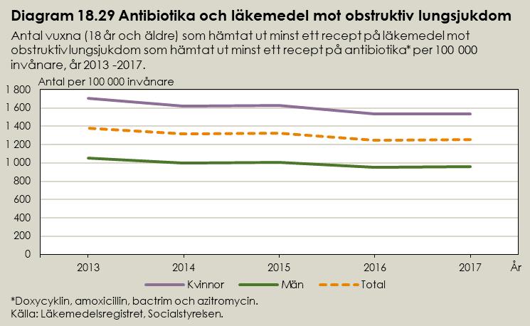 Kombinationspreparat LAMA och LABA Totalt 22 547 vuxna hämtade ut kombinationspreparat LAMA och LABA år 2017, vilket motsvarar 282 vuxna per 100 000 invånare.