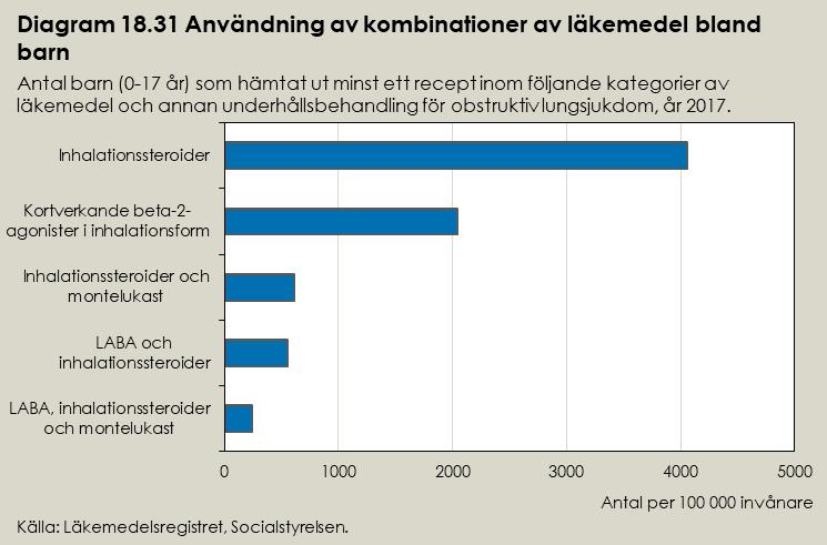 Barn (0 17 år) År 2017 var inhalationssteroider utan någon annan underhållsbehandling den läkemedelskombination som flest barn hämtade ut.
