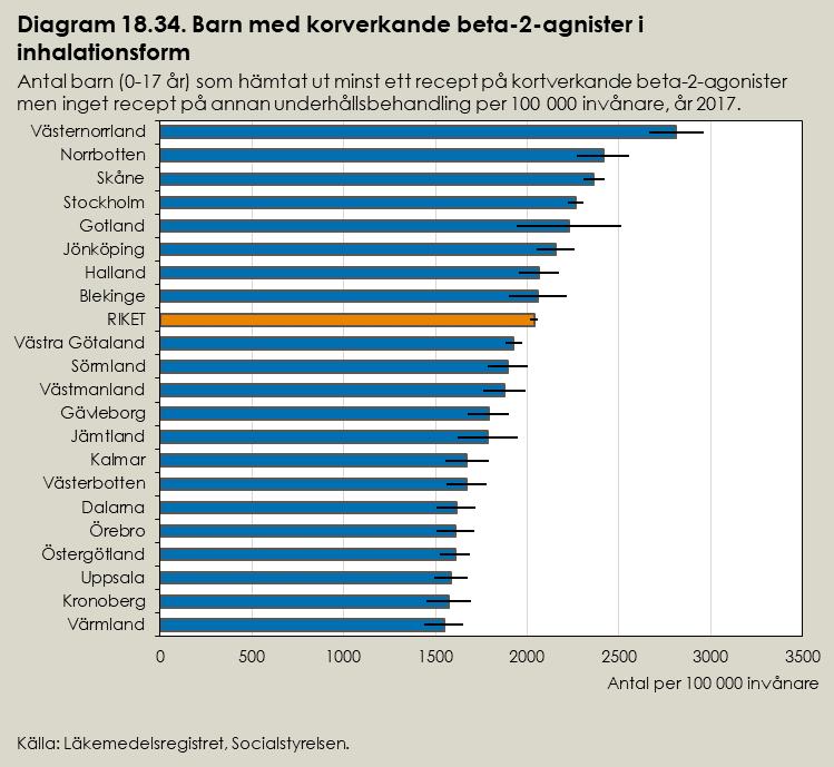 Långverkande beta-2-agonister i inhalationsform och inhalationssteroider (separat eller kombination) Totalt 11 826 barn, motsvarande 557 barn per 100 000 invånare, hämtade år 2017 ut minst ett recept