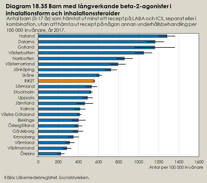 Inhalationssteroider och montelukast Totalt 12 726 barn, motsvarande 613 barn per 100 000 invånare, hämtade år 2017 ut både inhalationssteroider och montelukast, men inget recept på följande
