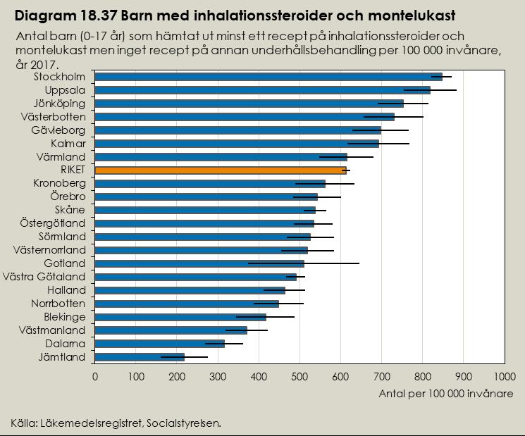 Långverkande beta-2-agonister i inhalationsform, inhalationssteroider (separat eller kombination) och montelukast Totalt 5 222 barn hämtade under året ut samtliga följande underhållsbehandlingar:
