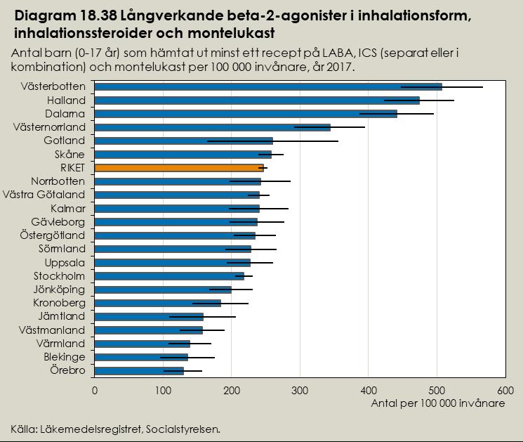 Vuxna (18 år och äldre) Den största gruppen vuxna hämtade ut långverkande beta-2-agonister i inhalationsform i kombination med inhalationssteroider.