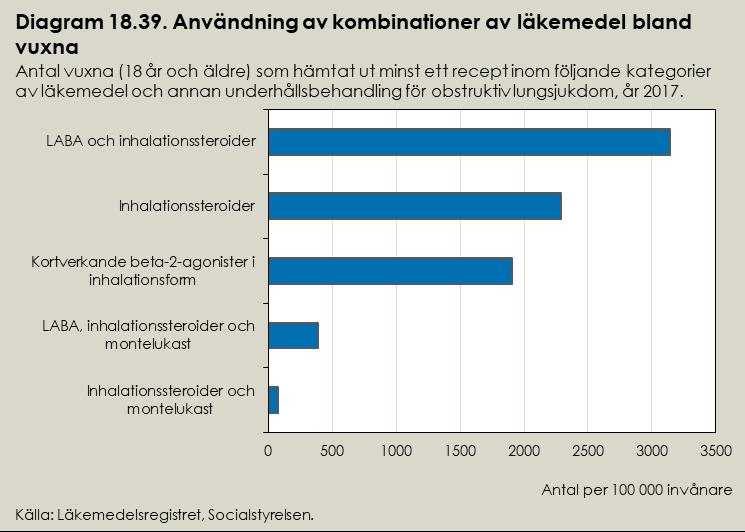 Långverkande beta-2-agonister i inhalationsform och inhalationssteroider, separat eller i kombination