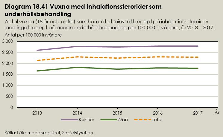 Inhalationssteroider Totalt 180 992 vuxna, motsvarande 2 286 vuxna per 100 000 invånare, hämtade under året ut minst ett recept på inhalationssteroider, men inget recept på följande