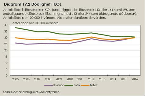 Dödlighet i KOL (indikator 1.2) Denna indikator visar antal personer som dött med KOL som dödsorsak.