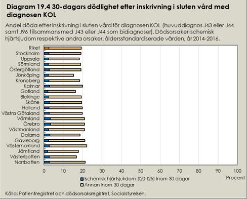 30-dagars dödlighet efter inskrivning i sluten vård med diagnosen KOL (indikator 1.