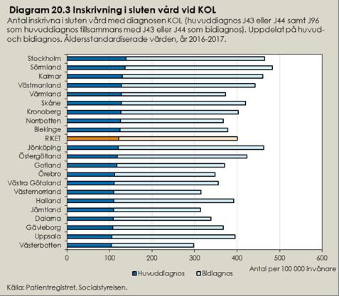 Inskrivning i sluten vård vid KOL (indikator 1.
