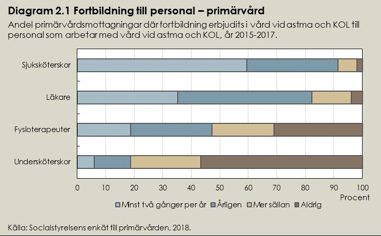 Av enkätsvaren framkommer att den fortbildning som erbjuds till personalen framför allt sker internt i form av regionala och lokala kurser.