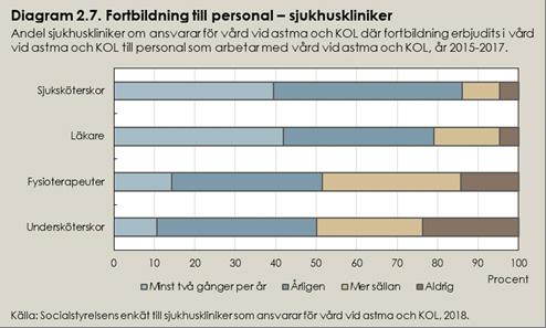 Fortbildning sjukhuskliniker Av de sjukhuskliniker som ansvarar för vård vid astma och KOL som besvarade enkäten anger omkring 80 procent att de erbjuder läkare och sjuksköterskor fortbildning minst